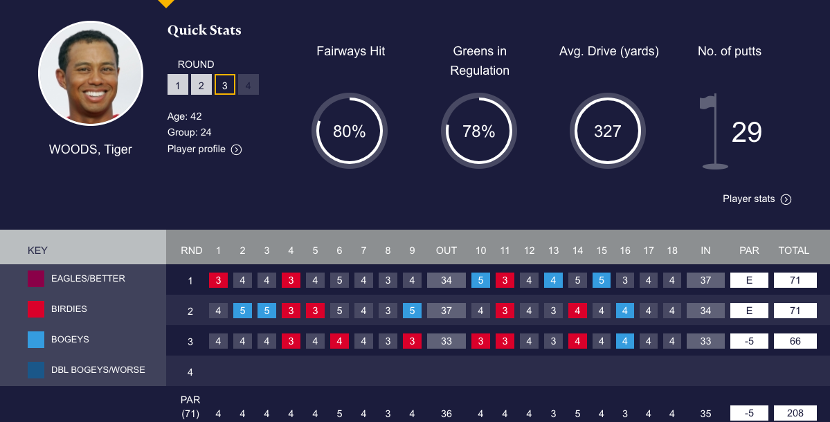 Tiger Woods Open Championship scorecard